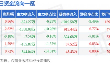 股票行情快报:国际实业(000159)10月10日主力资金净卖出671.27万元