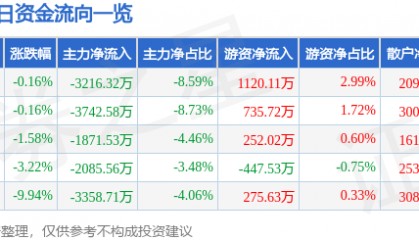 股票行情快报:苏州高新(600736)11月29日主力资金净卖出3216.32万元