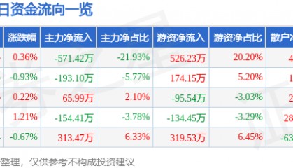 股票行情快报:奇正藏药(002287)6月27日主力资金净卖出571.42万元