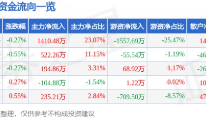 股票行情快报:富安娜(002327)7月29日主力资金净买入1410.48万元