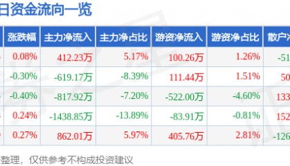 股票行情快报:西藏药业(600211)4月18日主力资金净买入412.23万元
