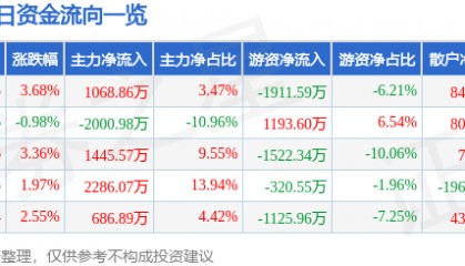 股票行情快报:黑猫股份(002068)4月23日主力资金净买入1068.86万元