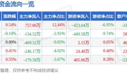 股票行情快报:富安娜(002327)8月25日主力资金净买入757.06万元