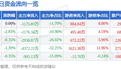 股票行情快报:珠海中富(000659)8月28日主力资金净卖出1175.83万元