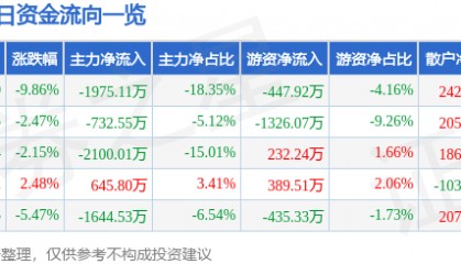 股票行情快报:天桥起重(002523)4月7日主力资金净卖出1975.11万元