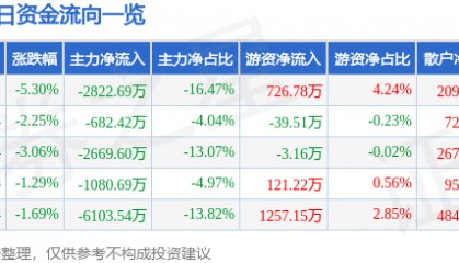股票行情快报:宁波建工(601789)1月3日主力资金净卖出2822.69万元