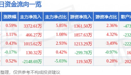 股票行情快报:安泰科技(000969)1月22日主力资金净买入3372.61万元