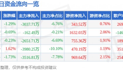 股票行情快报:润欣科技(300493)9月19日主力资金净卖出3037.71万元