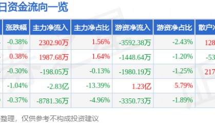 股票行情快报:中信证券(600030)4月3日主力资金净买入2302.90万元