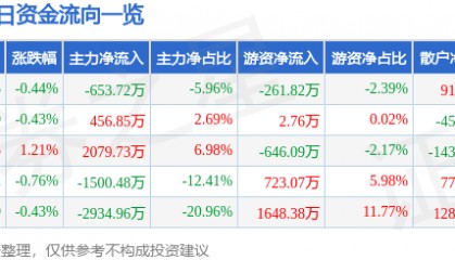 股票行情快报:东湖高新(600133)8月4日主力资金净卖出653.72万元