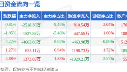 股票行情快报:奥普光电(002338)7月4日主力资金净卖出2518.30万元