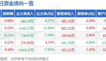 股票行情快报:新疆天业(600075)8月21日主力资金净卖出484.18万元