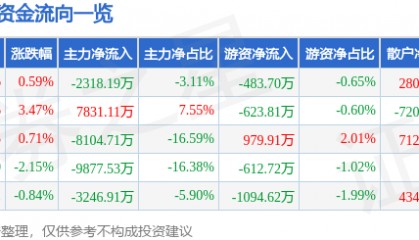 股票行情快报:金龙鱼(300999)9月1日主力资金净卖出2318.19万元