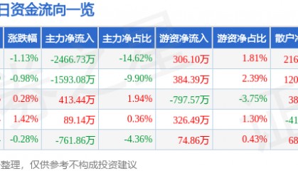 股票行情快报:同方股份(600100)5月22日主力资金净卖出2466.73万元