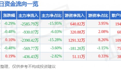 股票行情快报:川能动力(000155)5月14日主力资金净卖出2585.79万元