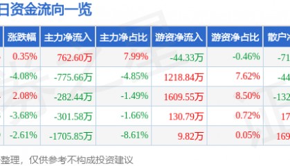 股票行情快报:珠海中富(000659)9月24日主力资金净买入762.60万元