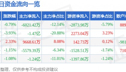 股票行情快报:乐普医疗(300003)7月10日主力资金净卖出6021.42万元