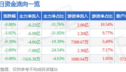股票行情快报:长安汽车(000625)9月1日主力资金净卖出6.22亿元