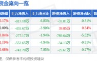 股票行情快报:国际实业(000159)8月25日主力资金净卖出817.18万元