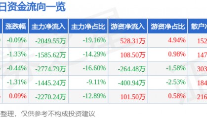 股票行情快报:辉煌科技(002296)5月16日主力资金净卖出2049.55万元