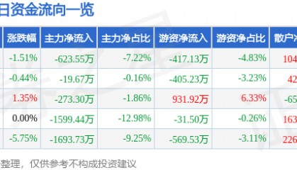 股票行情快报:三变科技(002112)11月28日主力资金净卖出623.55万元