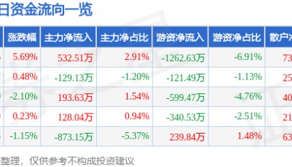 股票行情快报:佳都科技(600728)1月14日主力资金净买入532.51万元