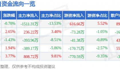 股票行情快报:渝开发(000514)2月13日主力资金净卖出1511.31万元