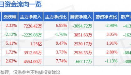 股票行情快报:银轮股份(002126)5月8日主力资金净买入7226.42万元