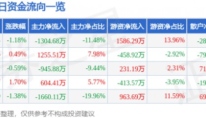 股票行情快报:西藏城投(600773)7月15日主力资金净卖出1304.68万元