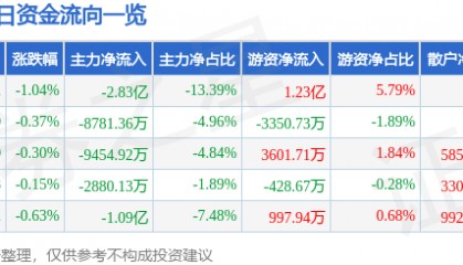 股票行情快报:中信证券(600030)3月31日主力资金净卖出2.83亿元