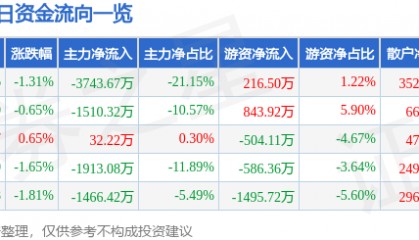 西藏城投(600773)8月6日主力资金净卖出3743.67万元