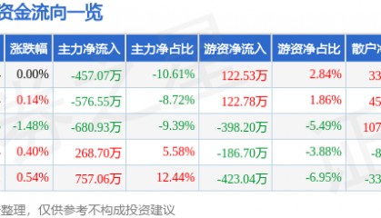 股票行情快报:富安娜(002327)8月29日主力资金净卖出457.07万元