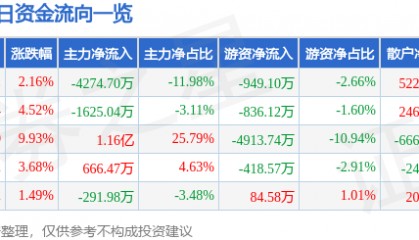 股票行情快报:珠海中富(000659)9月11日主力资金净卖出4274.70万元