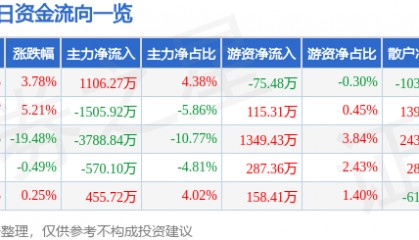 股票行情快报:万达信息(300168)4月9日主力资金净买入1106.27万元