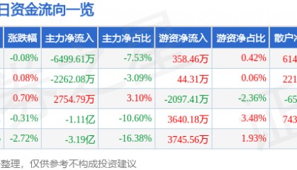 股票行情快报:长安汽车(000625)8月6日主力资金净卖出6499.61万元