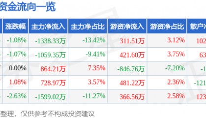 股票行情快报:新华联(000620)3月13日主力资金净卖出1338.33万元