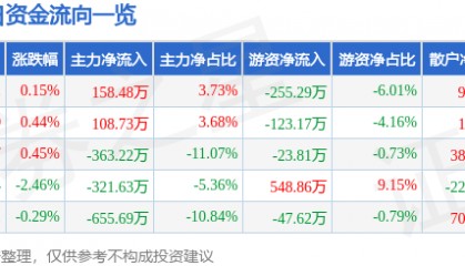 股票行情快报:七匹狼(002029)8月5日主力资金净买入158.48万元