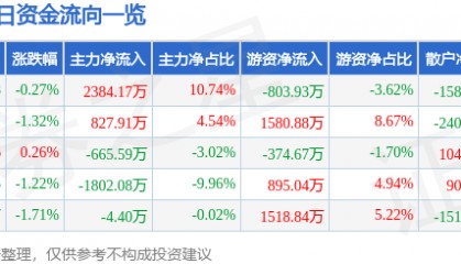 股票行情快报:万达电影(002739)6月23日主力资金净买入2384.17万元
