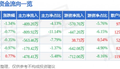 股票行情快报:金奥博(002917)9月23日主力资金净卖出409.20万元