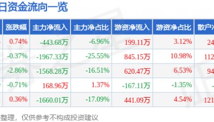 股票行情快报:珠海中富(000659)7月17日主力资金净卖出443.68万元