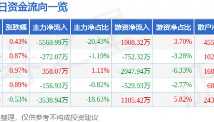 股票行情快报:万达电影(002739)7月11日主力资金净卖出5560.99万元