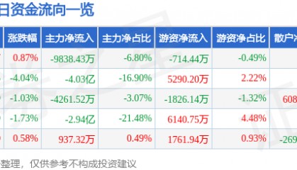 股票行情快报:紫光股份(000938)3月24日主力资金净卖出9838.43万元