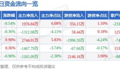 股票行情快报:中国中铁(601390)9月10日主力资金净买入1976.84万元