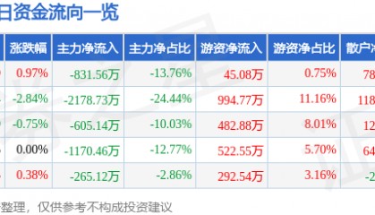 股票行情快报:宏润建设(002062)3月11日主力资金净卖出831.56万元