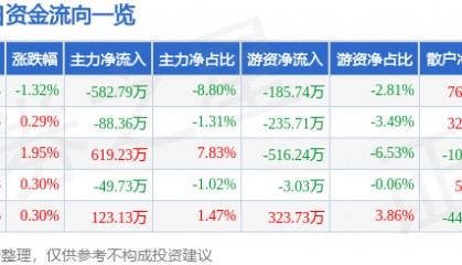 股票行情快报:七匹狼(002029)5月22日主力资金净卖出582.79万元
