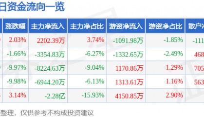 股票行情快报:奇正藏药(002287)8月8日主力资金净买入2202.39万元