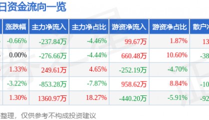 股票行情快报:三峡新材(600293)9月26日主力资金净卖出237.84万元