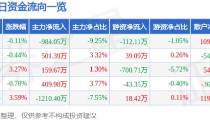 股票行情快报:百大集团(600865)4月16日主力资金净卖出984.05万元