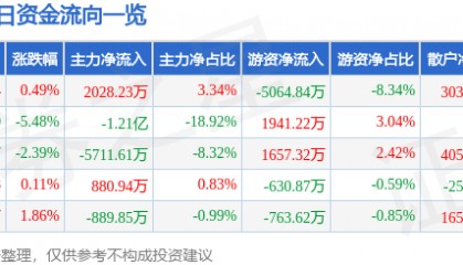 股票行情快报:电广传媒(000917)12月18日主力资金净买入2028.23万元