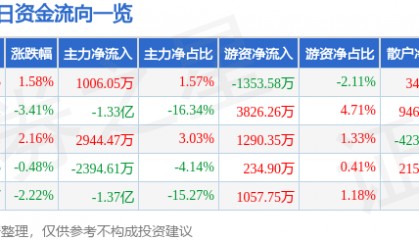 股票行情快报:同方股份(600100)3月14日主力资金净买入1006.05万元